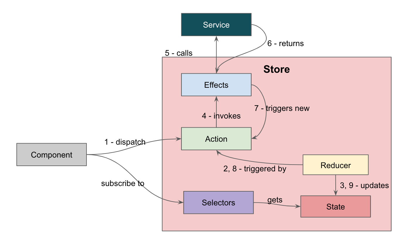 ngrx data flow